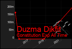 Total Graph of Duzma Dikfit