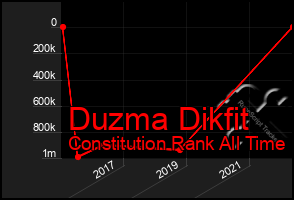 Total Graph of Duzma Dikfit