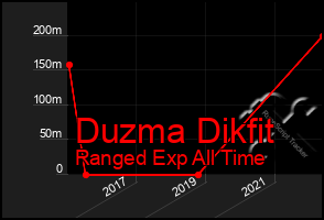 Total Graph of Duzma Dikfit
