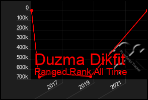Total Graph of Duzma Dikfit