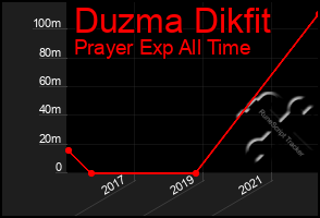Total Graph of Duzma Dikfit