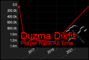 Total Graph of Duzma Dikfit