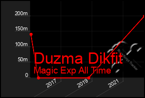 Total Graph of Duzma Dikfit