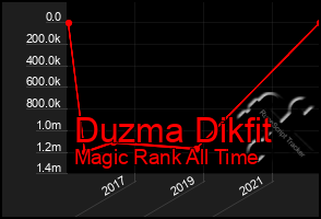 Total Graph of Duzma Dikfit