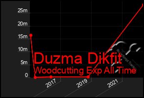 Total Graph of Duzma Dikfit
