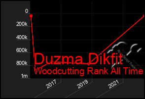 Total Graph of Duzma Dikfit