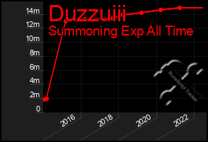 Total Graph of Duzzuiii