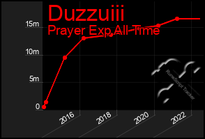 Total Graph of Duzzuiii