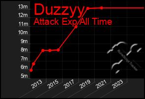 Total Graph of Duzzyy