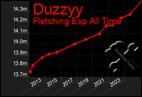 Total Graph of Duzzyy