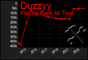 Total Graph of Duzzyy
