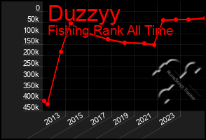 Total Graph of Duzzyy