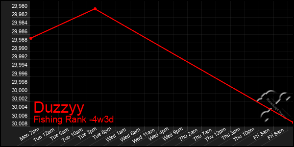 Last 31 Days Graph of Duzzyy