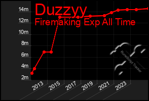 Total Graph of Duzzyy