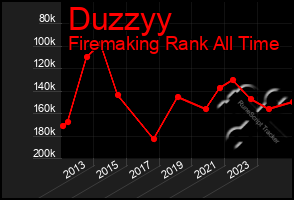 Total Graph of Duzzyy