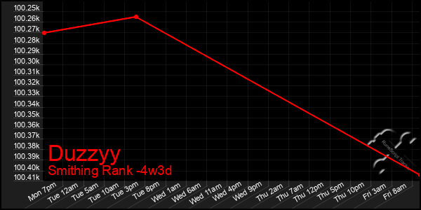 Last 31 Days Graph of Duzzyy