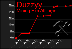 Total Graph of Duzzyy