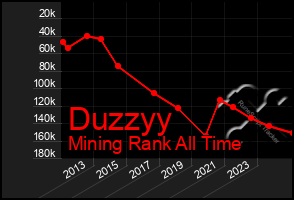 Total Graph of Duzzyy