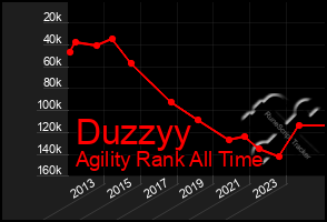 Total Graph of Duzzyy