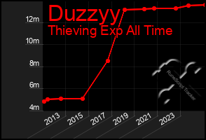 Total Graph of Duzzyy