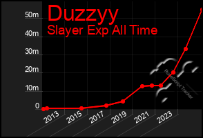 Total Graph of Duzzyy