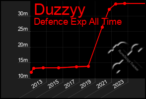 Total Graph of Duzzyy