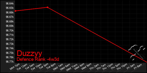 Last 31 Days Graph of Duzzyy
