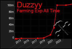 Total Graph of Duzzyy