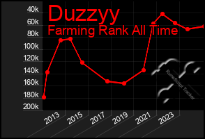 Total Graph of Duzzyy