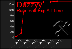Total Graph of Duzzyy