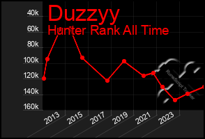 Total Graph of Duzzyy