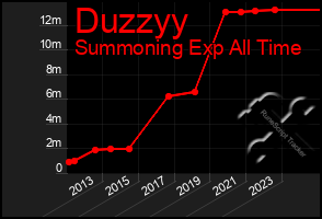 Total Graph of Duzzyy