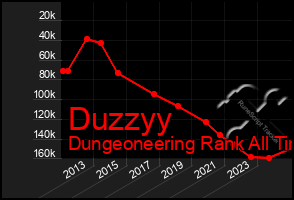 Total Graph of Duzzyy