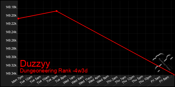 Last 31 Days Graph of Duzzyy