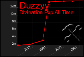 Total Graph of Duzzyy
