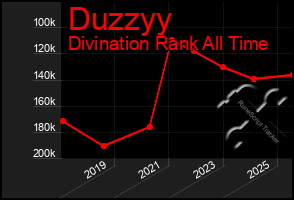 Total Graph of Duzzyy