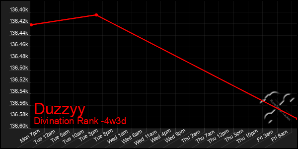 Last 31 Days Graph of Duzzyy