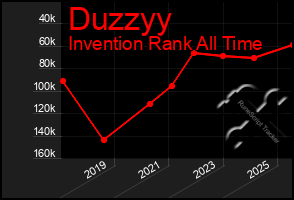 Total Graph of Duzzyy