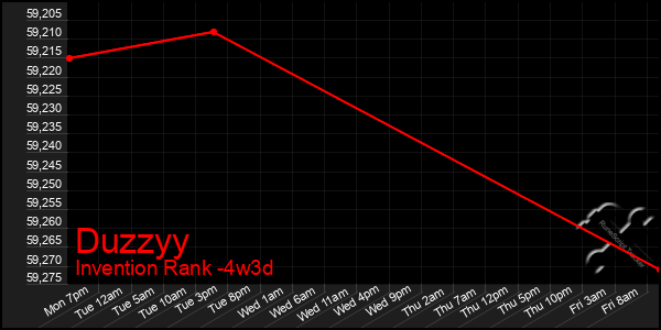 Last 31 Days Graph of Duzzyy