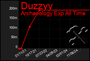 Total Graph of Duzzyy