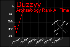 Total Graph of Duzzyy