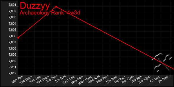 Last 31 Days Graph of Duzzyy