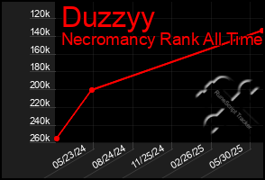 Total Graph of Duzzyy