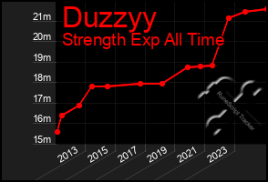 Total Graph of Duzzyy