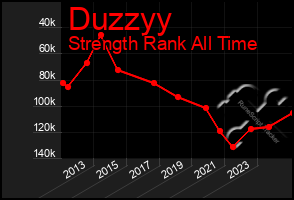 Total Graph of Duzzyy