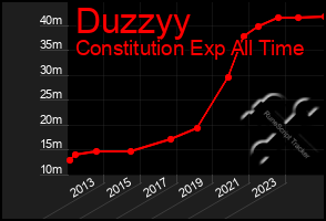 Total Graph of Duzzyy