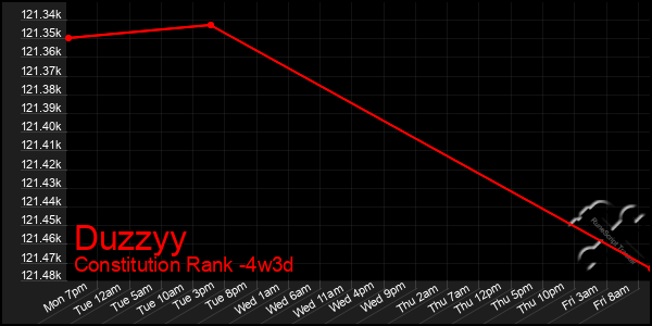 Last 31 Days Graph of Duzzyy
