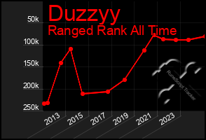 Total Graph of Duzzyy