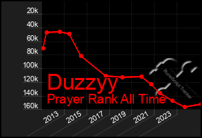 Total Graph of Duzzyy