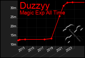 Total Graph of Duzzyy